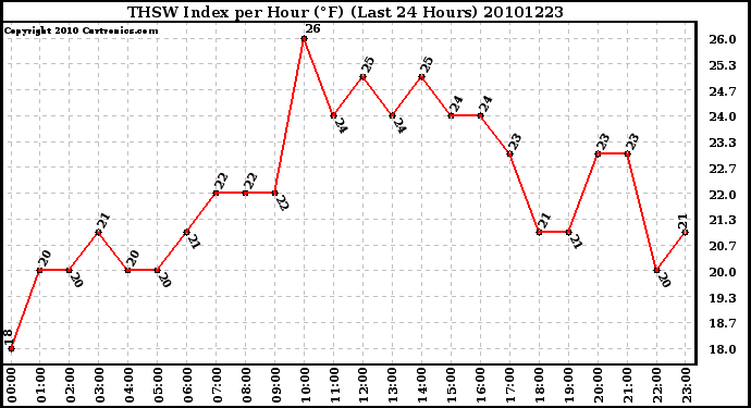 Milwaukee Weather THSW Index per Hour (F) (Last 24 Hours)