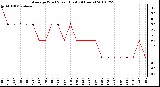 Milwaukee Weather Average Wind Speed (Last 24 Hours)