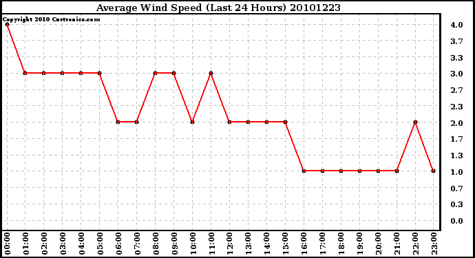 Milwaukee Weather Average Wind Speed (Last 24 Hours)