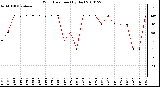 Milwaukee Weather Wind Direction (By Day)