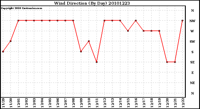 Milwaukee Weather Wind Direction (By Day)