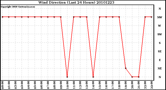 Milwaukee Weather Wind Direction (Last 24 Hours)