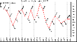 Milwaukee Weather Wind Speed Daily High