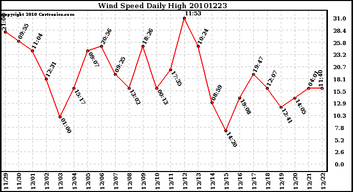 Milwaukee Weather Wind Speed Daily High