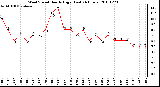 Milwaukee Weather Wind Speed Hourly High (Last 24 Hours)