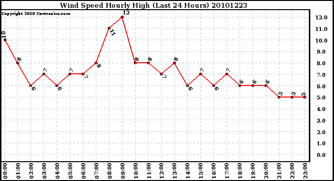 Milwaukee Weather Wind Speed Hourly High (Last 24 Hours)