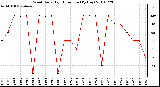 Milwaukee Weather Wind Daily High Direction (By Day)