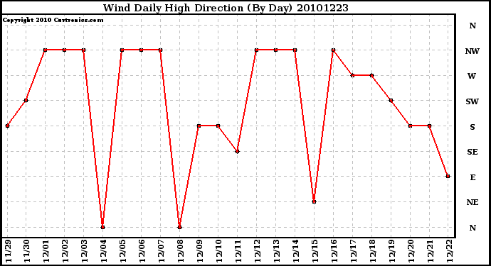 Milwaukee Weather Wind Daily High Direction (By Day)