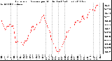 Milwaukee Weather Barometric Pressure per Minute (Last 24 Hours)