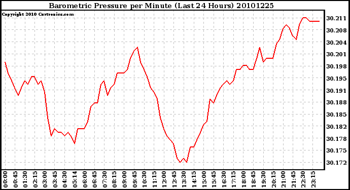 Milwaukee Weather Barometric Pressure per Minute (Last 24 Hours)