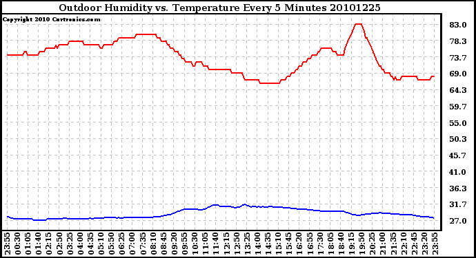 Milwaukee Weather Outdoor Humidity vs. Temperature Every 5 Minutes