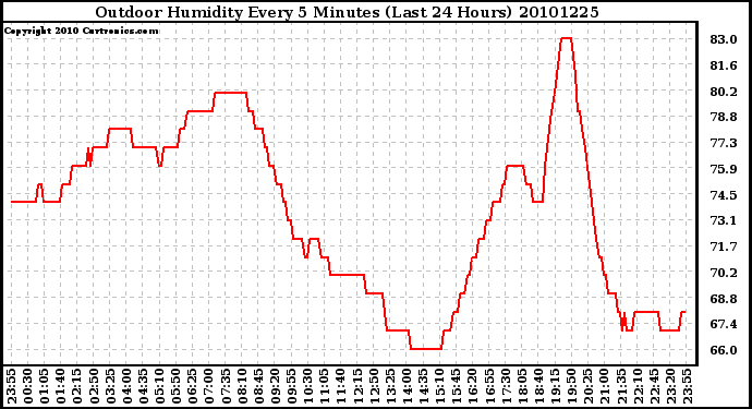 Milwaukee Weather Outdoor Humidity Every 5 Minutes (Last 24 Hours)