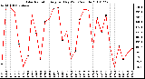 Milwaukee Weather Solar Radiation Avg per Day W/m2/minute