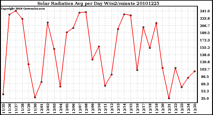 Milwaukee Weather Solar Radiation Avg per Day W/m2/minute