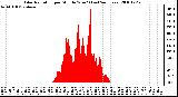 Milwaukee Weather Solar Radiation per Minute W/m2 (Last 24 Hours)