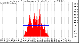 Milwaukee Weather Solar Radiation & Day Average per Minute W/m2 (Today)