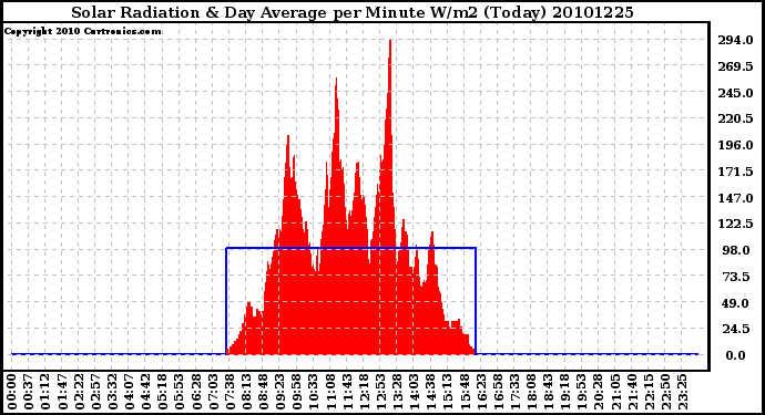 Milwaukee Weather Solar Radiation & Day Average per Minute W/m2 (Today)