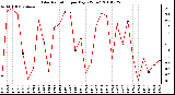 Milwaukee Weather Solar Radiation per Day KW/m2