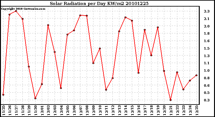 Milwaukee Weather Solar Radiation per Day KW/m2