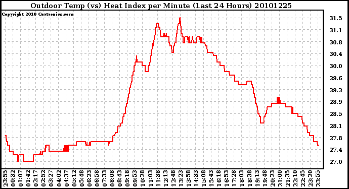 Milwaukee Weather Outdoor Temp (vs) Heat Index per Minute (Last 24 Hours)