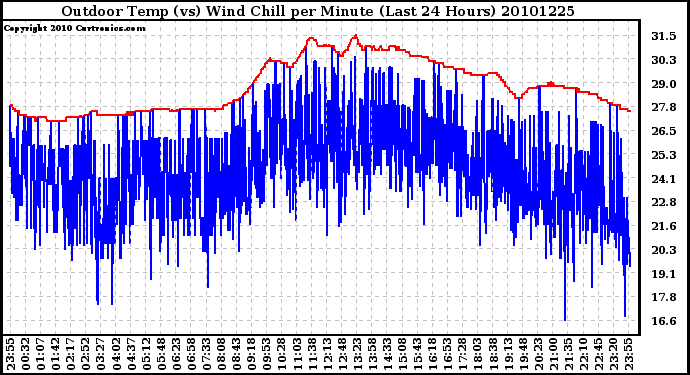 Milwaukee Weather Outdoor Temp (vs) Wind Chill per Minute (Last 24 Hours)