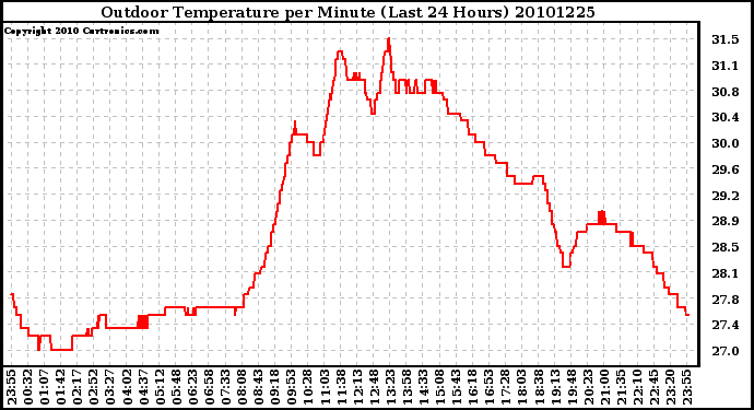 Milwaukee Weather Outdoor Temperature per Minute (Last 24 Hours)