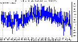 Milwaukee Weather Wind Chill per Minute (Last 24 Hours)