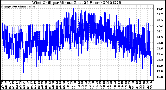 Milwaukee Weather Wind Chill per Minute (Last 24 Hours)