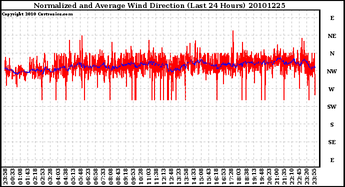 Milwaukee Weather Normalized and Average Wind Direction (Last 24 Hours)