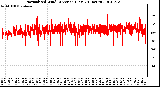 Milwaukee Weather Normalized Wind Direction (Last 24 Hours)