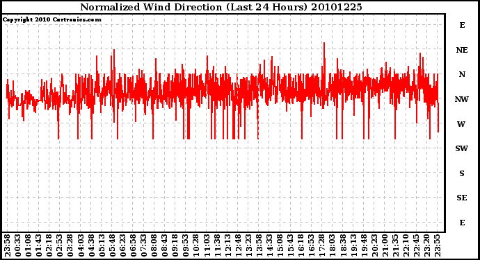 Milwaukee Weather Normalized Wind Direction (Last 24 Hours)