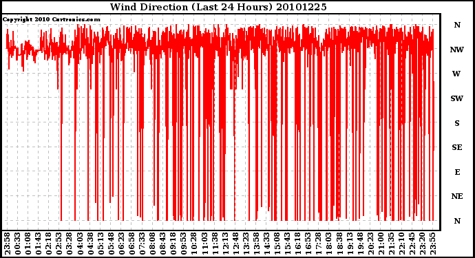 Milwaukee Weather Wind Direction (Last 24 Hours)