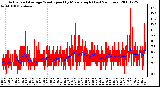 Milwaukee Weather Actual and Average Wind Speed by Minute mph (Last 24 Hours)