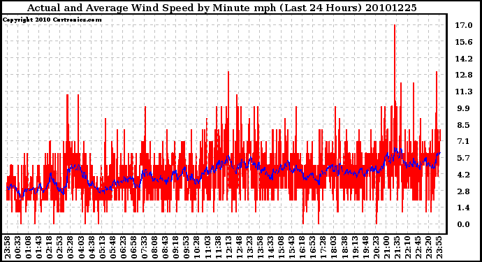 Milwaukee Weather Actual and Average Wind Speed by Minute mph (Last 24 Hours)