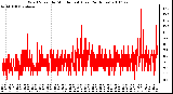 Milwaukee Weather Wind Speed by Minute mph (Last 24 Hours)