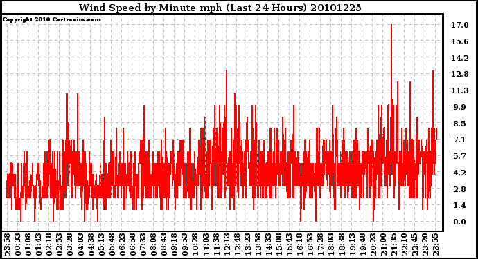 Milwaukee Weather Wind Speed by Minute mph (Last 24 Hours)