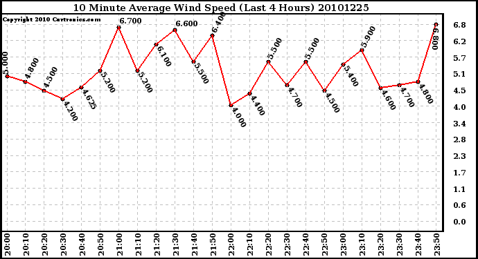 Milwaukee Weather 10 Minute Average Wind Speed (Last 4 Hours)