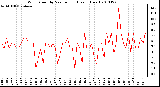 Milwaukee Weather Wind Speed by Minute mph (Last 1 Hour)