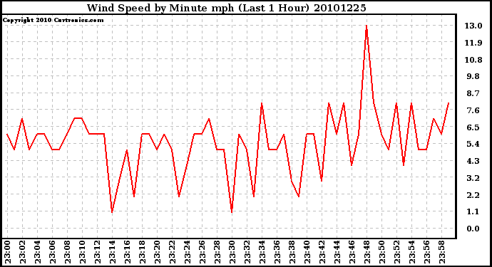 Milwaukee Weather Wind Speed by Minute mph (Last 1 Hour)