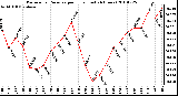 Milwaukee Weather Barometric Pressure per Hour (Last 24 Hours)