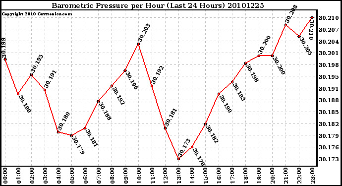 Milwaukee Weather Barometric Pressure per Hour (Last 24 Hours)