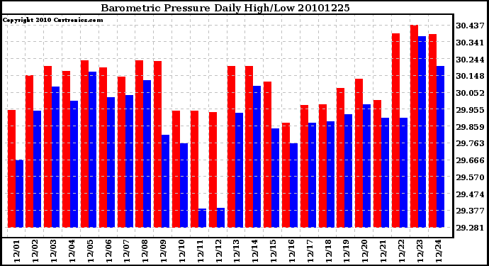 Milwaukee Weather Barometric Pressure Daily High/Low