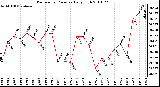 Milwaukee Weather Barometric Pressure Daily High