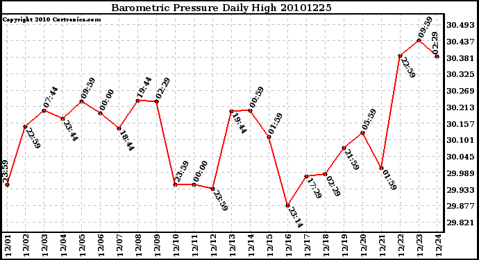 Milwaukee Weather Barometric Pressure Daily High