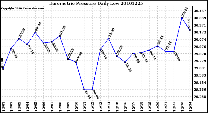 Milwaukee Weather Barometric Pressure Daily Low