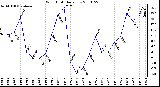 Milwaukee Weather Wind Chill Daily Low