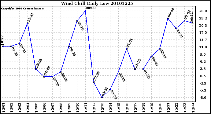 Milwaukee Weather Wind Chill Daily Low