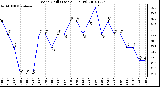 Milwaukee Weather Wind Chill (Last 24 Hours)