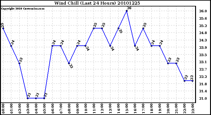 Milwaukee Weather Wind Chill (Last 24 Hours)