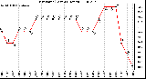 Milwaukee Weather Dew Point (Last 24 Hours)